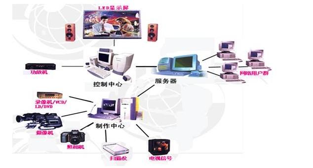 LED显示屏控制系统的两种类型分类